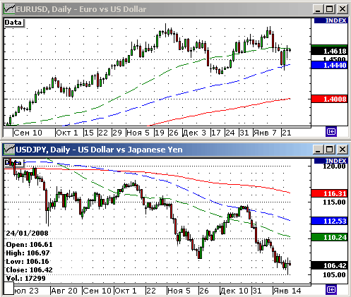 EURUSD, USDJPY