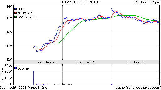 iShares MSCI Emerg Mkts Index (EEM)