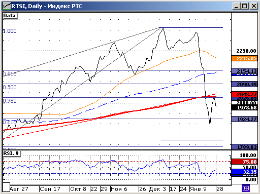 Индекс РТС.