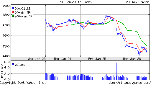 SSE Composite Index (China)