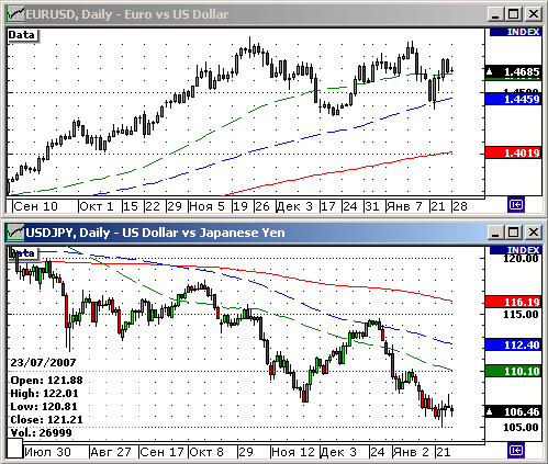 EURUSD, USDJPY