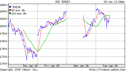 BSE SENSEX (India)