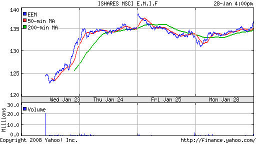 iShares MSCI Emerg Mkts Index (EEM)