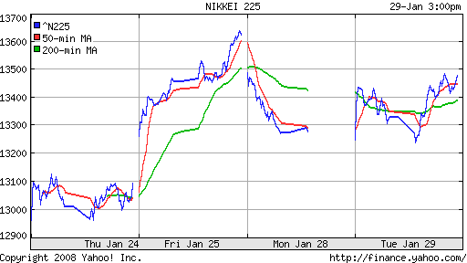 Nikkei-225 (Japan)