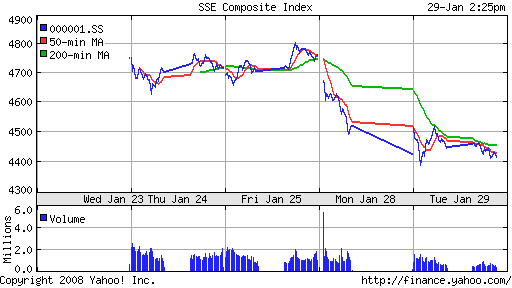 SSE Composite Index (China)