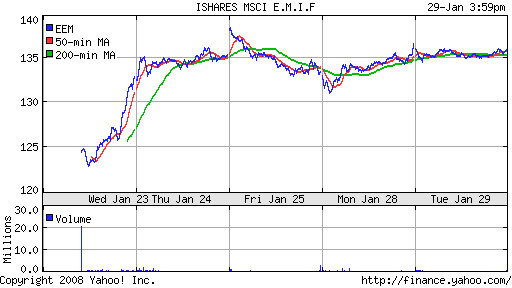 iShares MSCI Emerg Mkts Index (EEM)