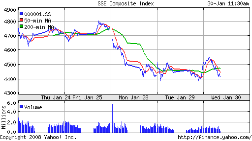 SSE Composite Index (China)