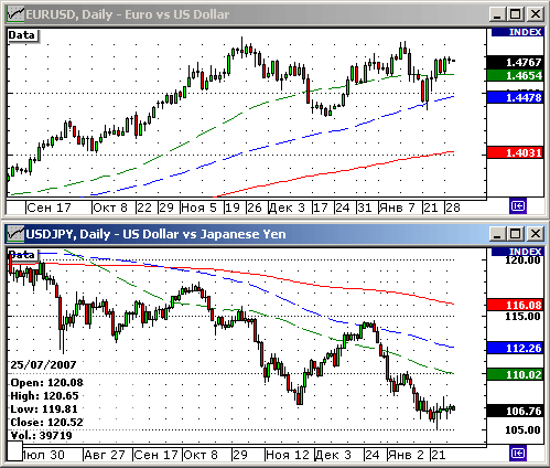 EURUSD, USDJPY