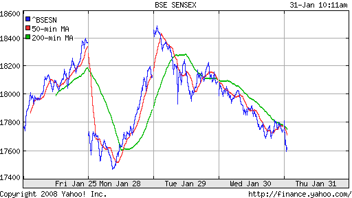 BSE SENSEX (India)