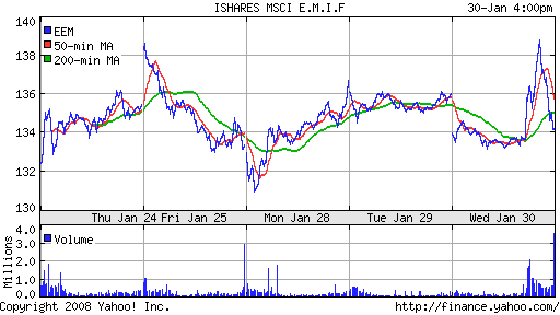 iShares MSCI Emerg Mkts Index (EEM)