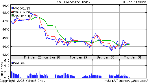 SSE Composite Index (China)