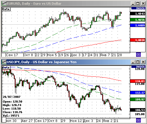 EURUSD, USDJPY