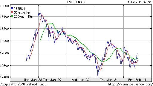 BSE SENSEX (India)