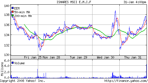 iShares MSCI Emerg Mkts Index (EEM)