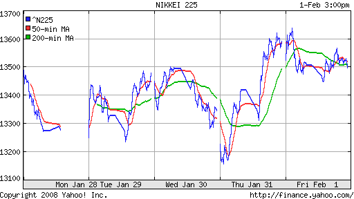Nikkei-225 (Japan)