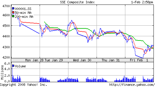 SSE Composite Index (China)