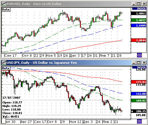 EURUSD, USDJPY