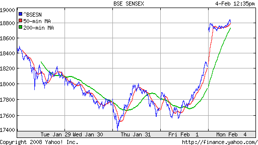 BSE SENSEX (India)