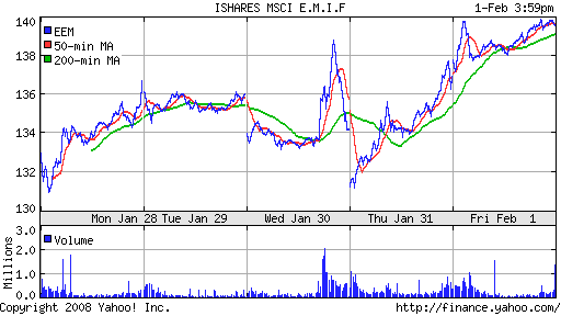 iShares MSCI Emerg Mkts Index (EEM)