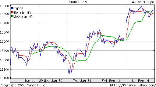 Nikkei-225 (Japan)