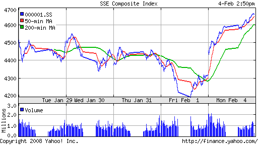 SSE Composite Index (China)