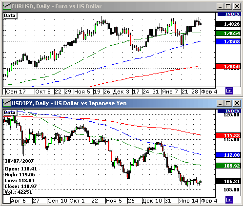 EURUSD, USDJPY