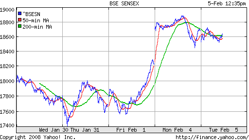 BSE SENSEX (India)