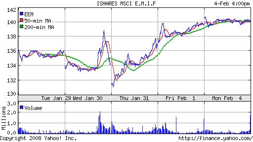 iShares MSCI Emerg Mkts Index (EEM)