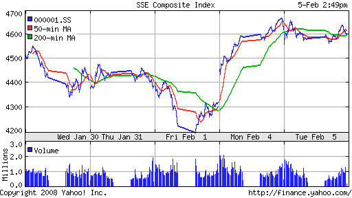 SSE Composite Index (China)