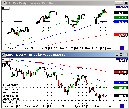 EURUSD, USDJPY