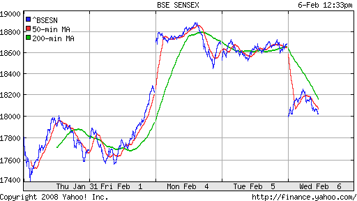 BSE SENSEX (India)