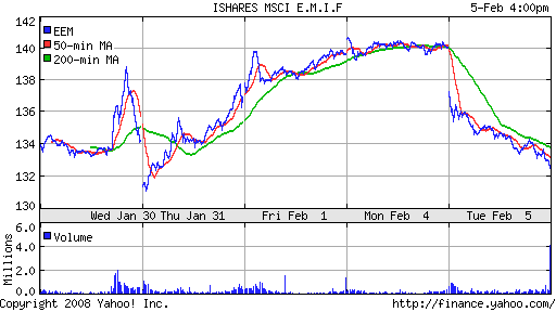 iShares MSCI Emerg Mkts Index (EEM)