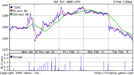 S&P 500