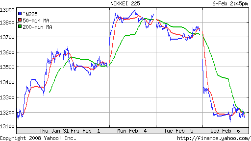 Nikkei-225 (Japan)