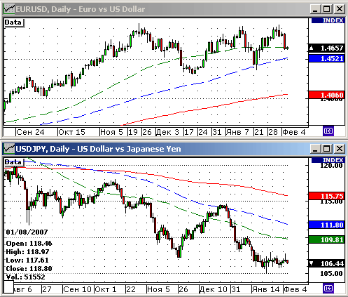 EURUSD, USDJPY