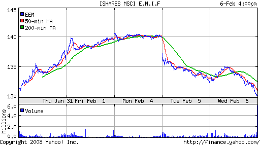 iShares MSCI Emerg Mkts Index (EEM)