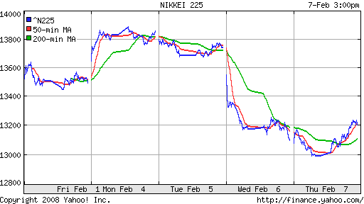 Nikkei-225 (Japan)