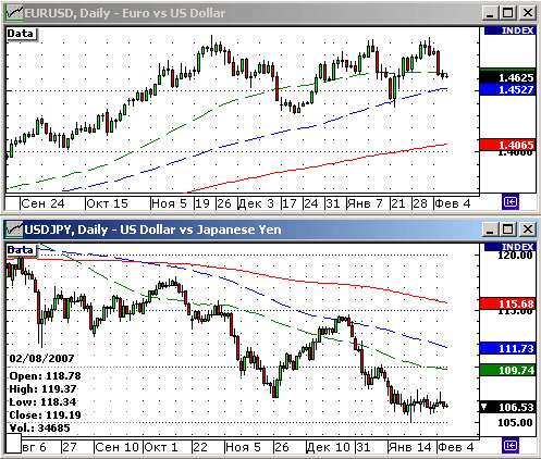 EURUSD, USDJPY