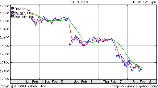 BSE SENSEX (India)