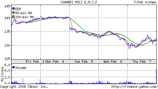 iShares MSCI Emerg Mkts Index (EEM)
