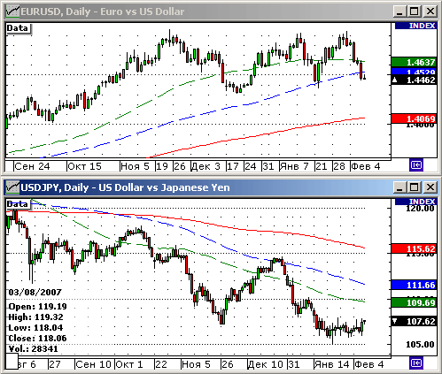 EURUSD, USDJPY