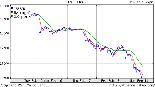 BSE SENSEX (India)