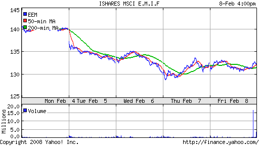 iShares MSCI Emerg Mkts Index (EEM)