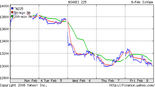 Nikkei-225 (Japan)
