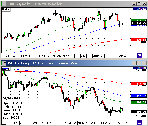 EURUSD, USDJPY