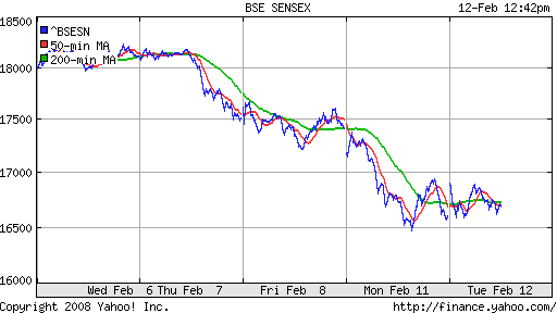 BSE SENSEX (India)
