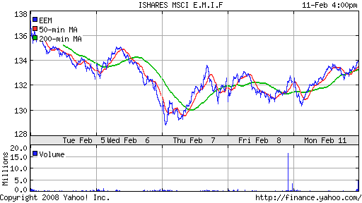 iShares MSCI Emerg Mkts Index (EEM)
