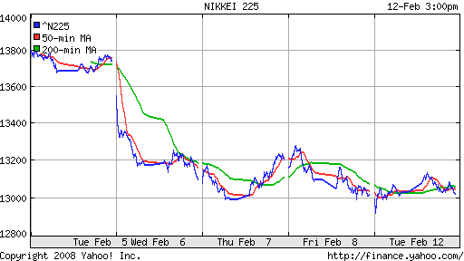 Nikkei-225 (Japan)