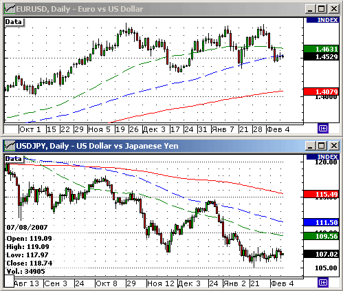 EURUSD, USDJPY