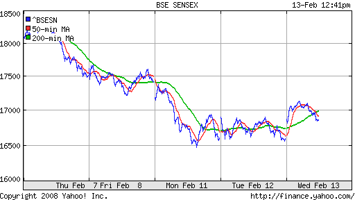 BSE SENSEX (India)